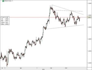 EURUSD – Respetando los mínimos del mes y en formación del triángulo